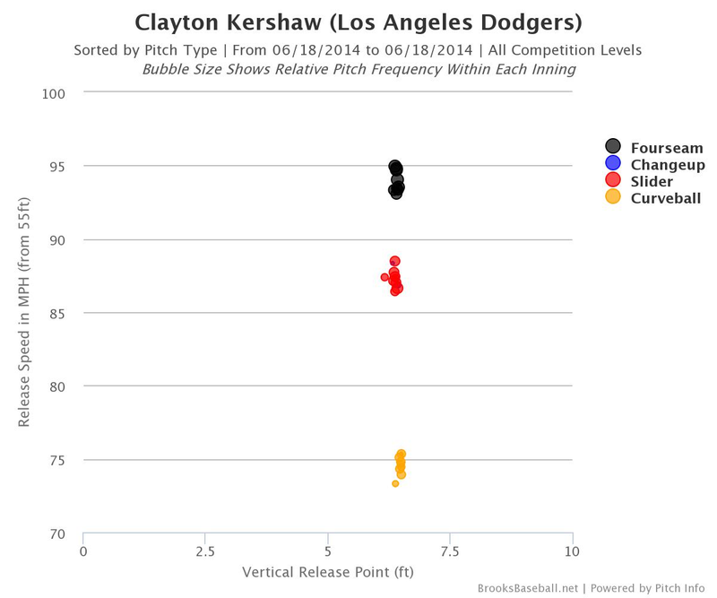 Illustration for article titled Clayton Kershaw's No-Hitter Was Inexpressibly Ridiculous